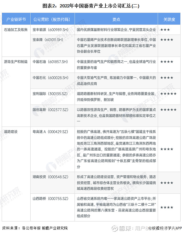 【最全】2023年中国沥青行业上市公司全方位对比(附业务布局汇总、业绩对比、业务规划等) 李嘉瑜 • 2023-01-20 14:00:17 ...