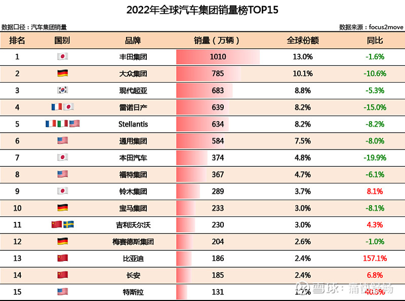 2022年全球車企銷量排行榜 #新能源汽車# #比亞迪# $比亞迪(sz002594)