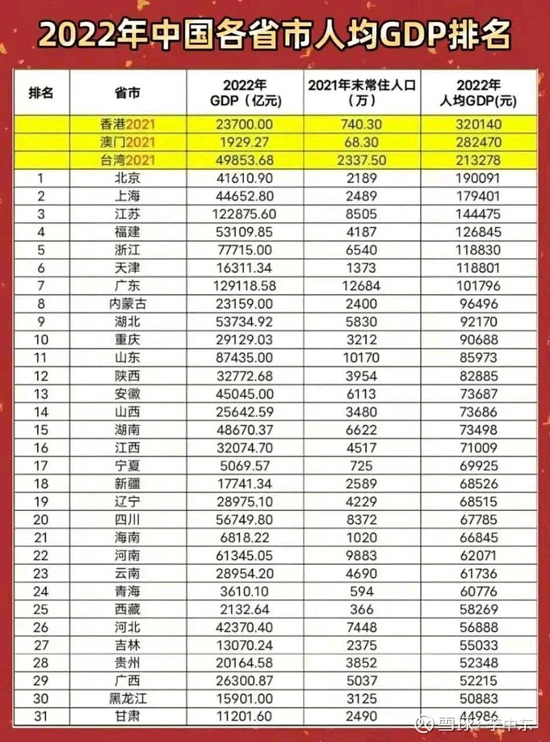 2022年全国各省市人均GDP排名数据出炉了！其中北京人均GDP已经超过了19万元，上海近18万元，这两个直辖市毫无疑问...