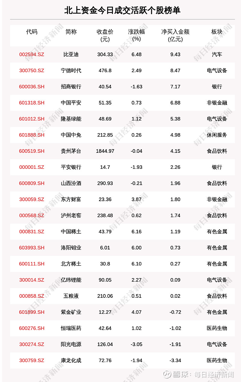 最新出炉！2月1日沪深股通净流入69 74亿，其中9 428亿都买了它 每经ai快讯，2月1日， 沪指 上涨0 90 。北上资金今日净买入69 74亿元。其中 沪股通 净买入31 02亿元，深