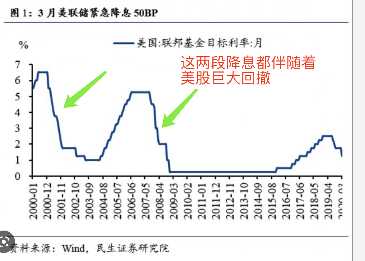 美联储议息会议专题：降息和美股涨跌研究很多人，缺乏研究数据的能力，也缺乏基本的宏观经济学知识，将美联储降息 和牛市联系在一起。现在市场的预期就是2023年下半年...