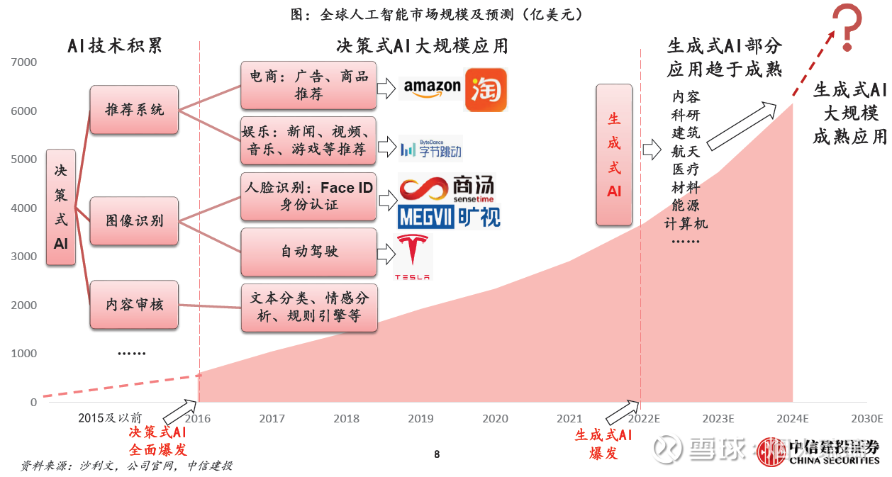 热点笔记人工智能2016 年，人工智能技术全面爆发，决策式AI开始大规模应用，包括推荐系统、计算机视觉、自然语言处理等。 全球人工智能市...