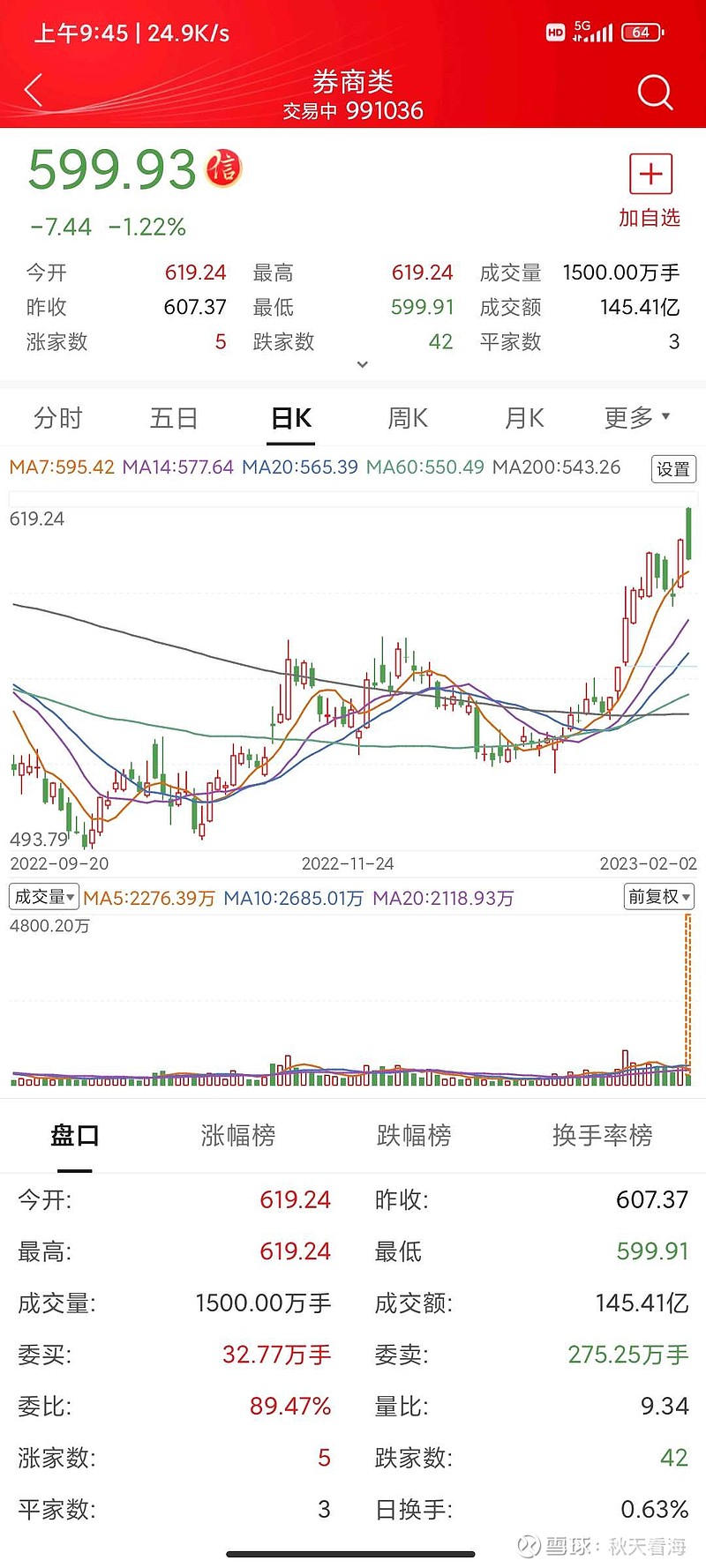 不知今天是否有人开盘追了券商? 炒股一定要站在主力的角度去思考,所谓的散户群体和非主力群体都是主力的对手盘,当散户一致看好某一板块,这个板块 ...