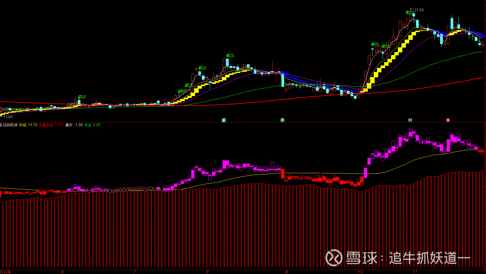 通达信扭转乾坤副图指标源码公式分享大家好，我是追牛抓妖道一，指标自己已经做了优化，系统化软件请参考追牛系统