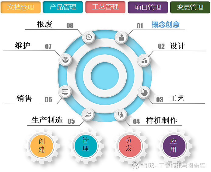 天心天思Sunlike PLM产品全生命周期管理系统介绍，PLM系统广泛应用于机械制造、电气电子、装备制造等领域