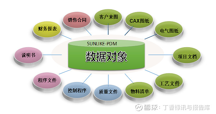 天心天思Sunlike PLM产品全生命周期管理系统介绍，PLM系统广泛应用于机械制造、电气电子、装备制造等领域