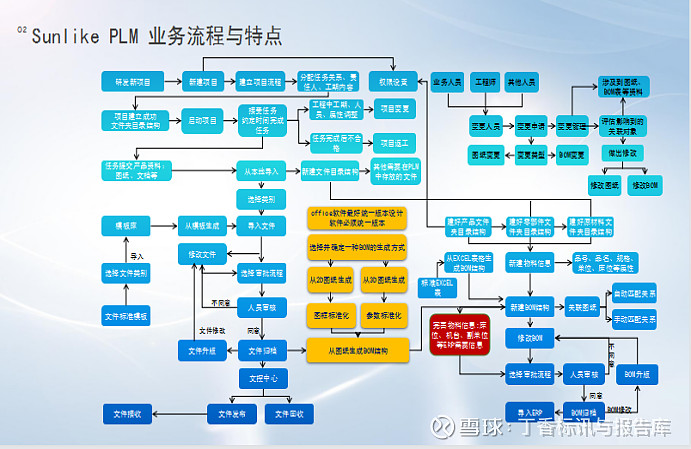 天心天思Sunlike PLM产品全生命周期管理系统介绍，PLM系统广泛应用于机械制造、电气电子、装备制造等领域