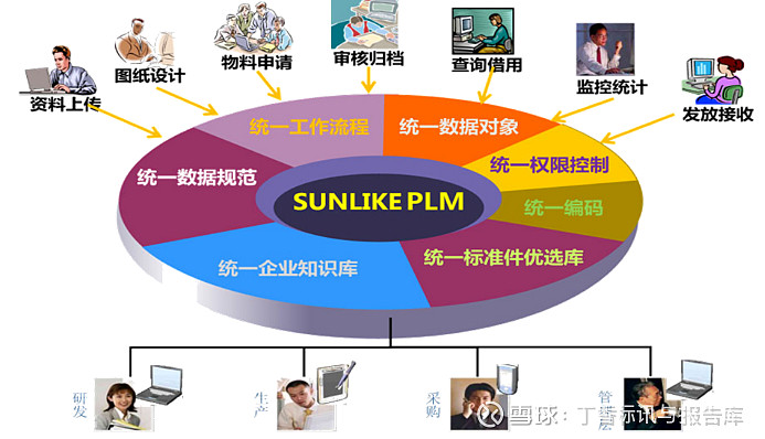 天心天思Sunlike PLM产品全生命周期管理系统介绍，PLM系统广泛应用于机械制造、电气电子、装备制造等领域