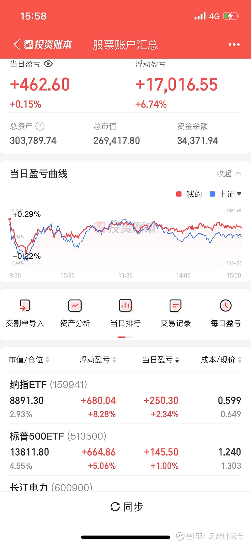 量化交易日记day 115 当前资产30.37w，场内市值26.94w，场外基金1.14w今日盈亏+462，+0.15%，略微跑赢指数。继续新高$...