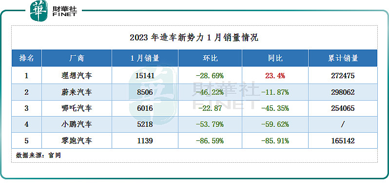 造车新势力销量集体遇冷！理想逆势破万，零跑成“领跌” 2月1日，多家造车新势力2023年首月的交付成绩单出炉！从已公布的数据来看，1月份，仅 ...