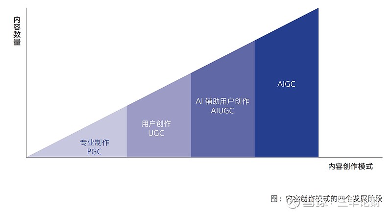 AIGC产业链的发展与现状新万亿赛道下的产业链分析！