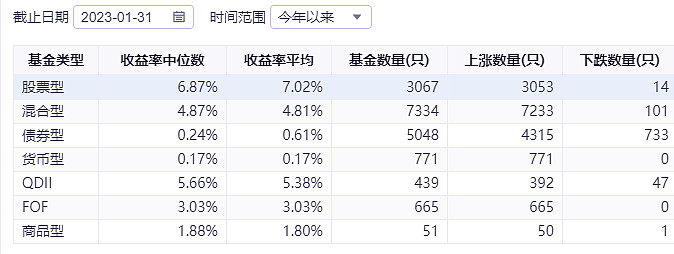 數據顯示,截至2023年1月31日,股票型基金收益率中位數為6.