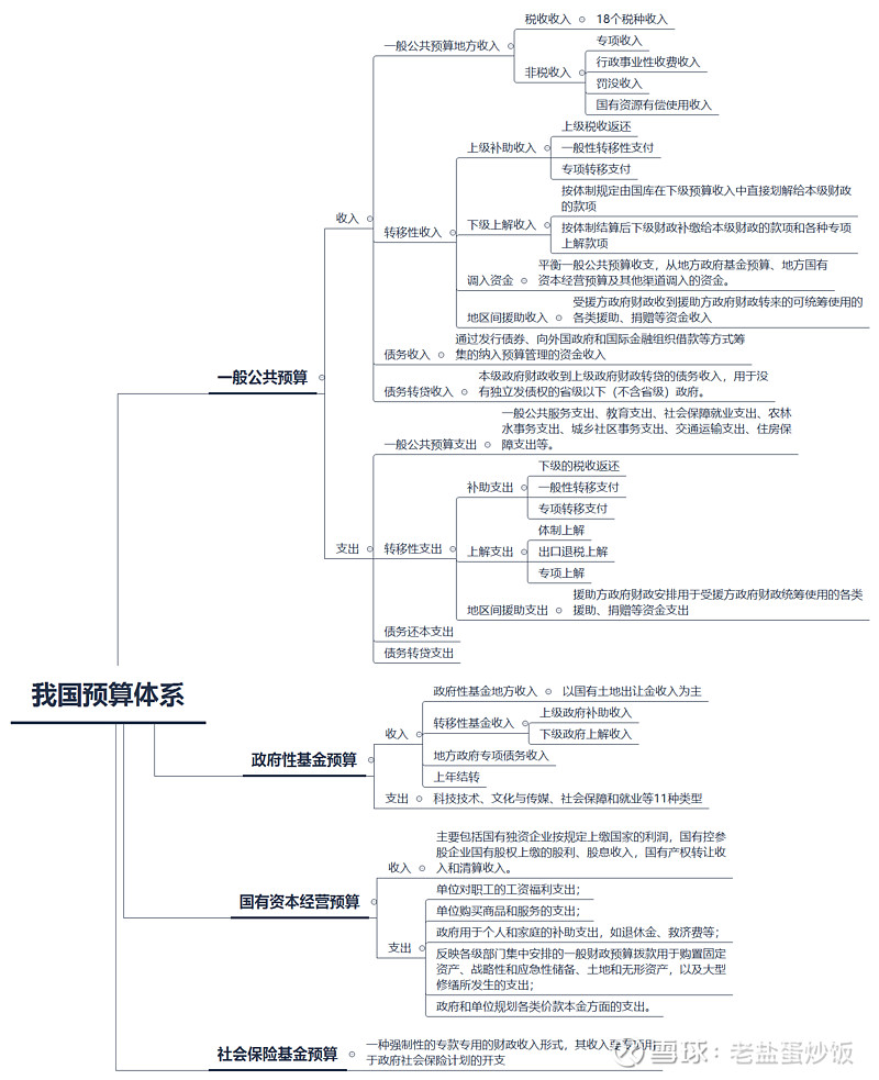 再说财政收入及运用 昨天,我在《一封关于专项债答疑的回信》提到,专项债资金是自上而下层层拨付,一般由省财政到市财政到区县财政。也提到我们国家 ...
