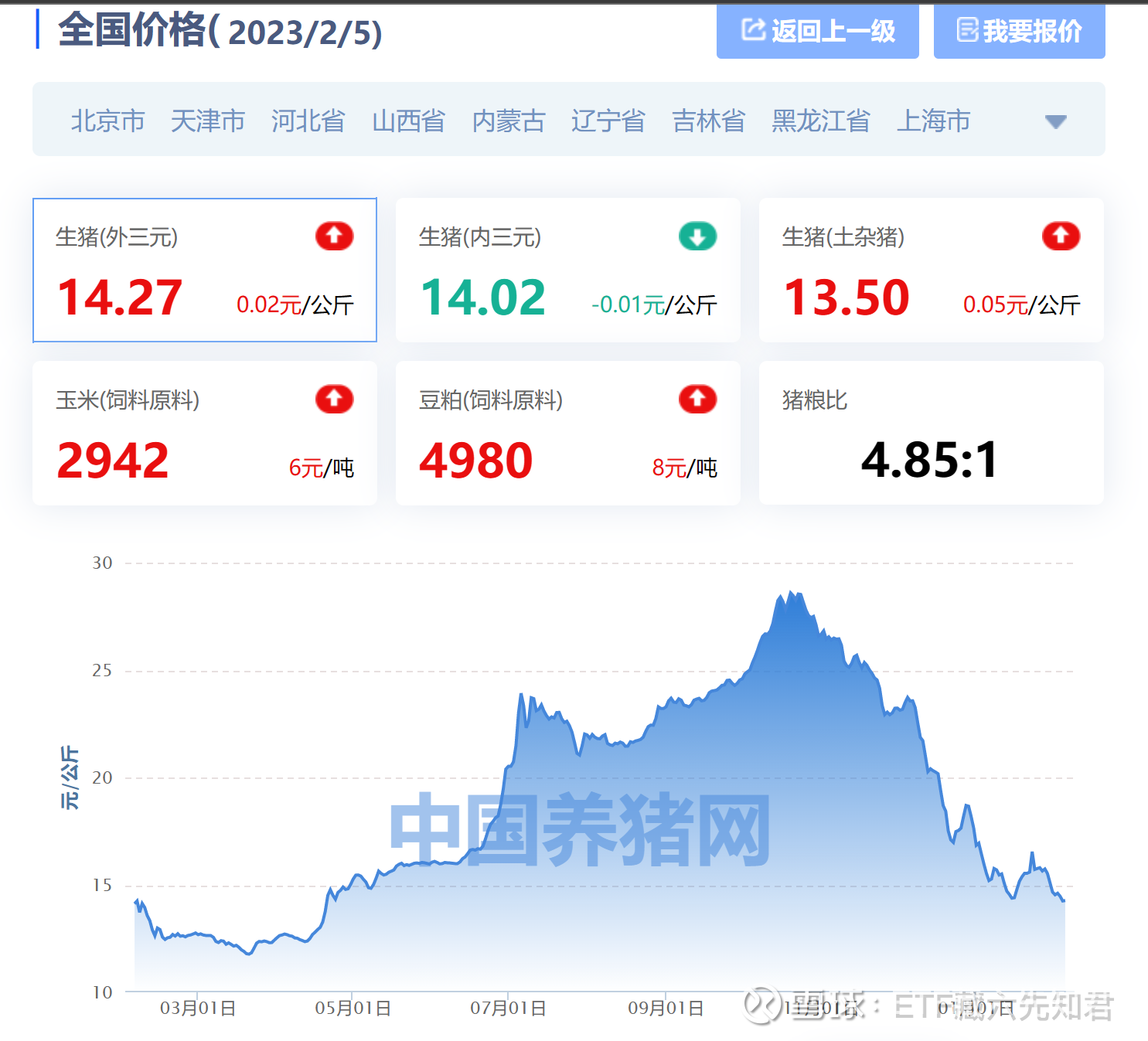能繁母猪存栏近4400万、养猪巨头出栏增速超30%！2023年养猪业将更艰难？ $养殖ETF(SZ159865)$ $牧原股份(SZ002714)$  $温氏股份(SZ300498)$根据农业农村部数据...