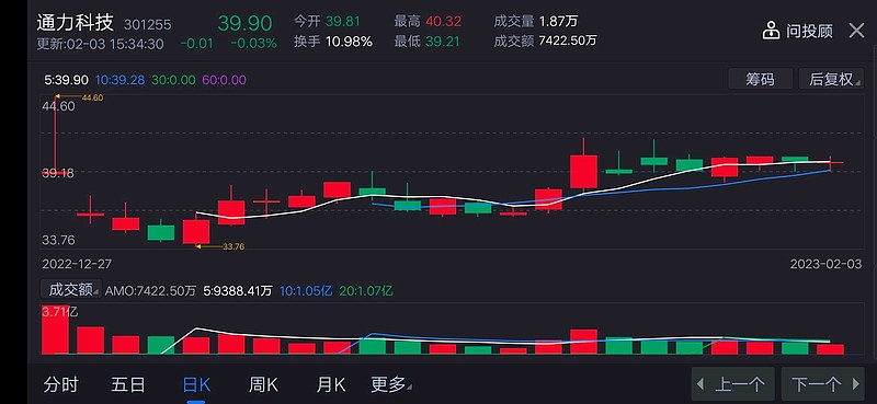 通力科技怎么操作 1月18日放出大量但收盘涨幅还不到7%至今已调整7个交易日换手率未下破10%按常理股价涨幅10%+也不会调整这么久向上突 ...