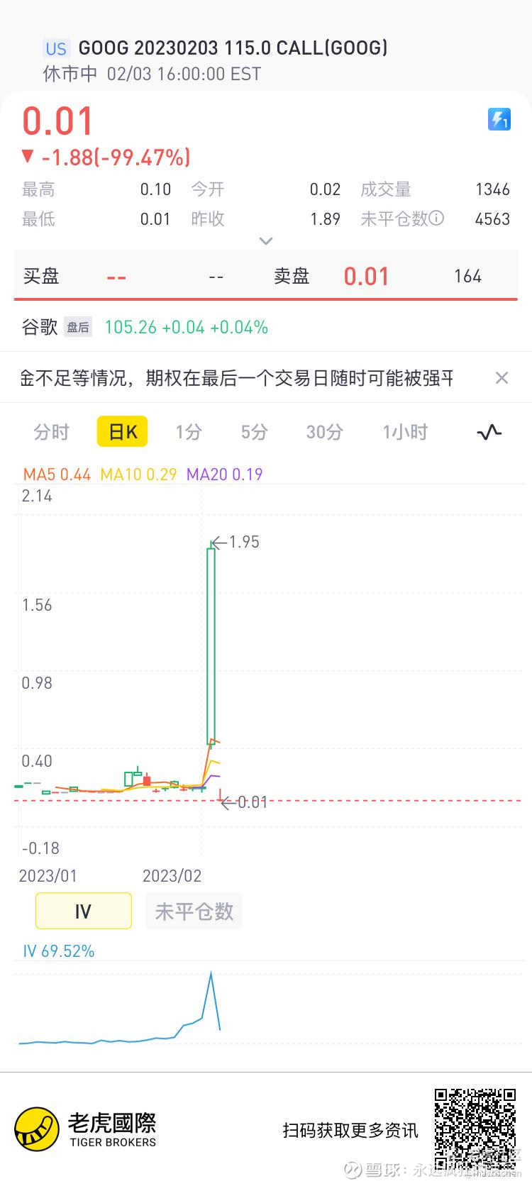 2023年第5周美股期权交易总结准备用一年时间来记录自己美股期权交易过程, 分析得失, 总结经验, 提高胜率, 如果还能结识到同好中人共同进步, 那是 再...
