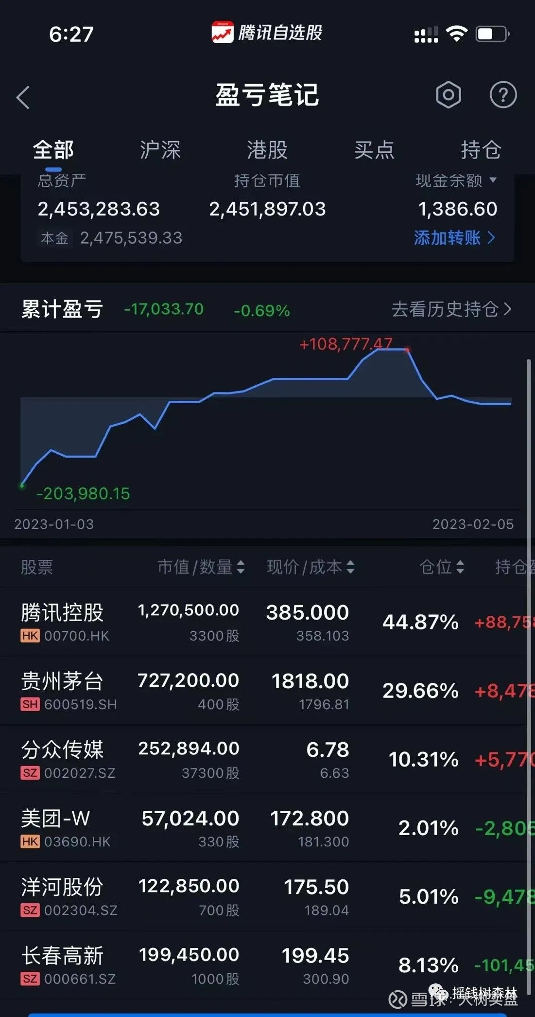 大树的250万全职投资周记4-躺着挣钱，不好么20230205 #大树的股票实盘# 2023浮盈25.74万，收益率11.71% ，同期沪深300  指数6.97% 。当前总市...