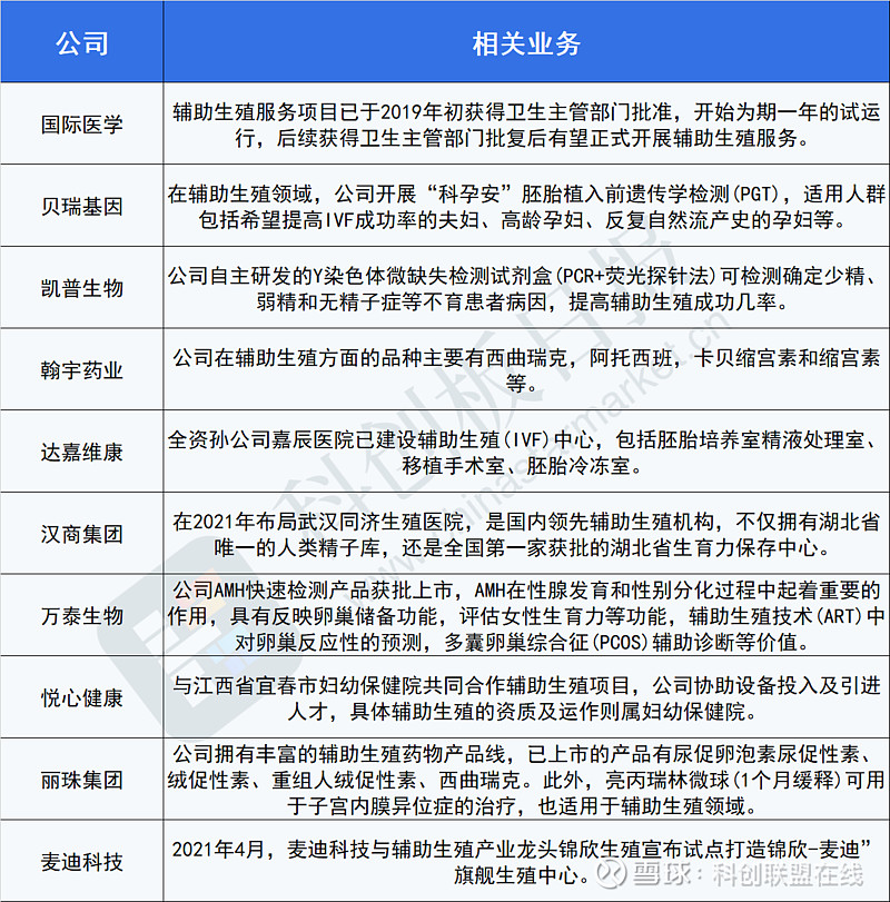 辅助生殖将逐步纳入医保 各地政策密集出台 这些上市公司正在布局 《科创板日报》2月6日讯 据北京日报，近日，针对关于建议将不孕不育治疗纳入免费 ...