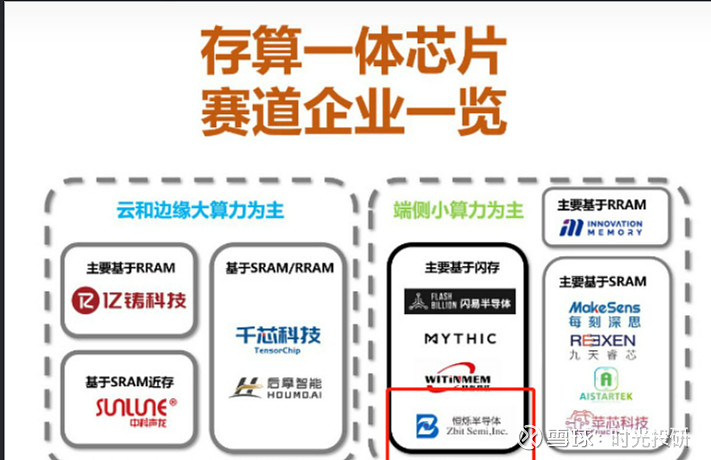 恒硕688416：CiNOR存算一体AI推理芯片。 $恒烁股份(SH688416)$ $云从科技