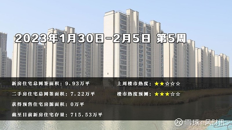 苏州楼市节后魔幻开局爆火：卖家坐地涨价50% 来源： 凤凰网房产苏州站春节之后，我们经历了整整七天的工作周期，才在上周末迎来了宝贵的喘息之机 ...