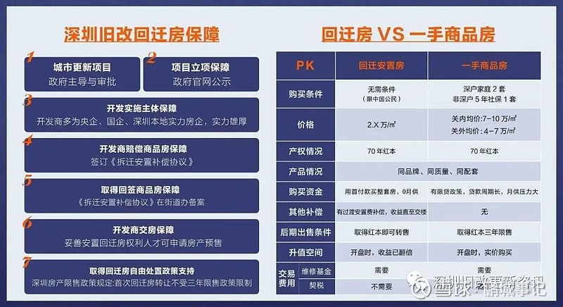 深圳 回迁房 先弄清楚这20问! 购买 深圳 回迁房 先弄清楚这20问!随着城市旧改的不断深入获得回迁房的拆迁户不断增多回迁房交易也较为常见在 ...