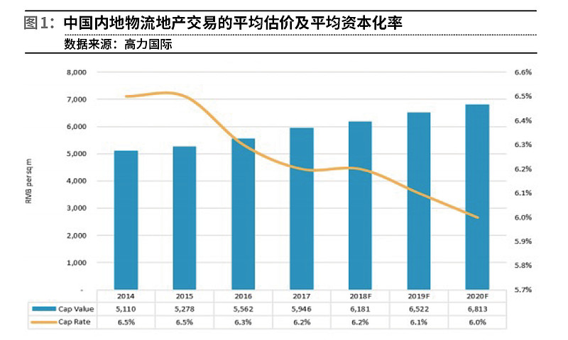 REITs基金化战略