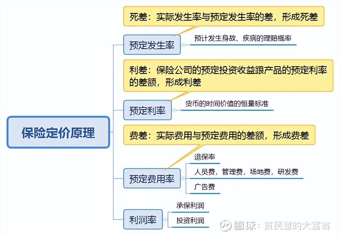 从小白到大师：关于储蓄险的核心十 个问题在长期的保险研究和销售过程中，我发现绝大多数人对保险存在很大的误解，而这些误解有99.9%是相通的，那么对这些普通人常见...