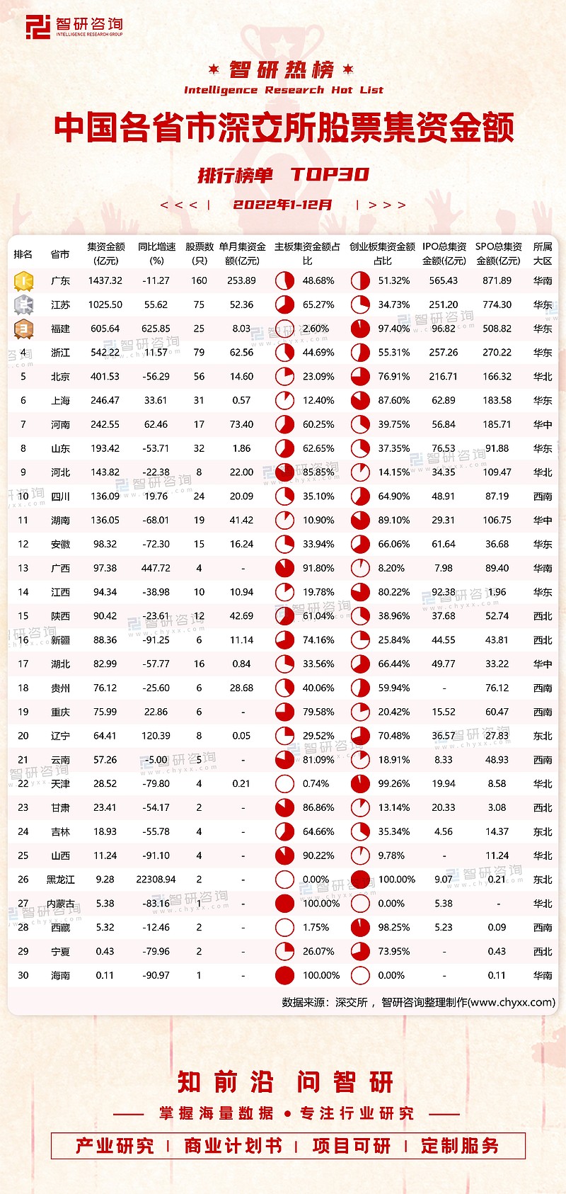 2022年1-12月中国各省市深交所股票集资金额排行榜（附热榜TOP30详单） 榜单解读：2022年1-12月深交所共有30个省市募集资金 ...