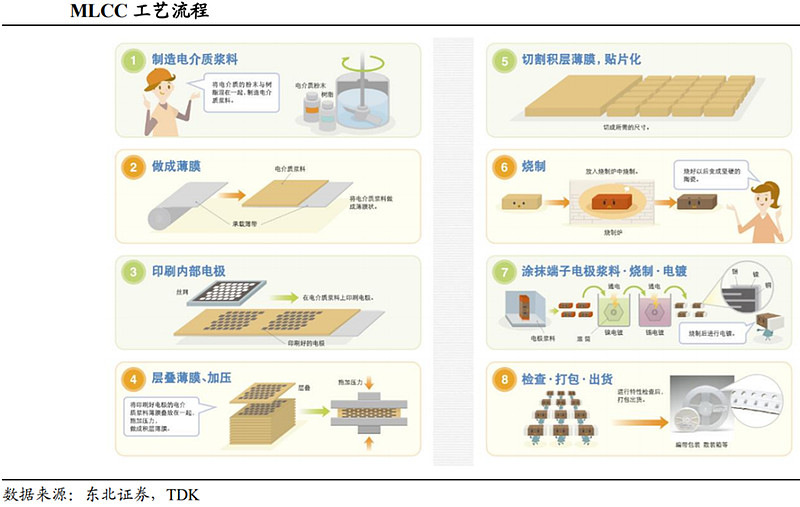 MLCC行业深度研究：市场分析、产业链及相龙头公司梳理（慧博出品） 作者：慧博智能投研MLCC被誉为“电子工业大米”，具备体积小、体积与容量 ...