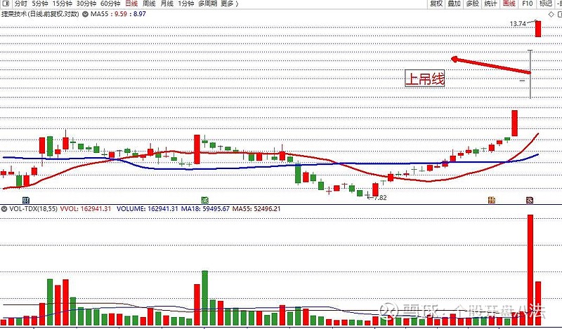 波角量价势开盘八法十大战法之上上吊线捷荣技术 波角量价势开盘八法十大战法之上上吊线 捷荣技术 上吊线的定义：高档量能超大，下影线超长的t字板，或者类t字板。上吊线又叫 雪球