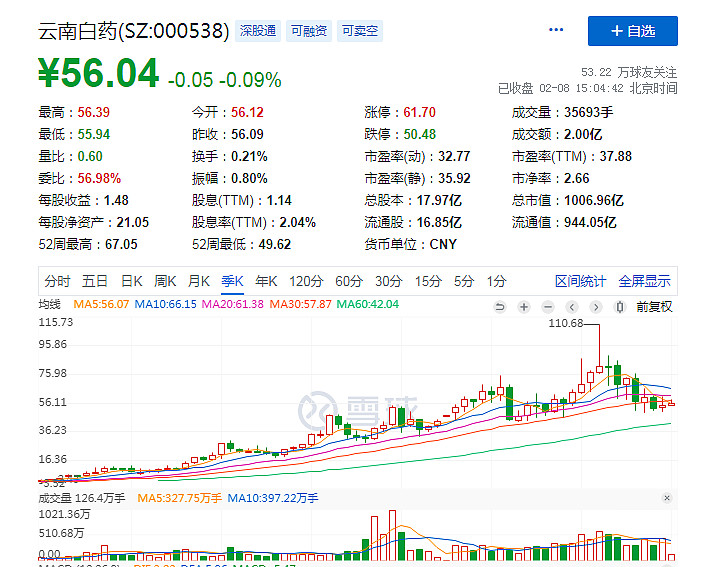 云南白药大股东最高10亿增持