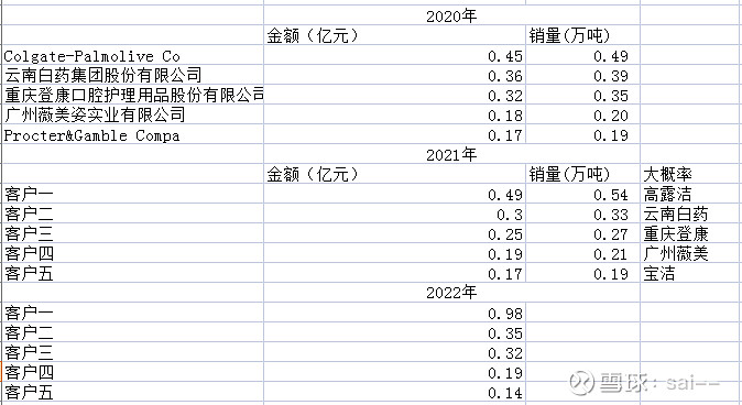 金三江22年年报简评 大概谈一下 金三江 的业绩情况,业绩是明面上的,谈谈结构性的地方,公司大概率在高露洁那边取得突破了,客户一从2021年的 ...