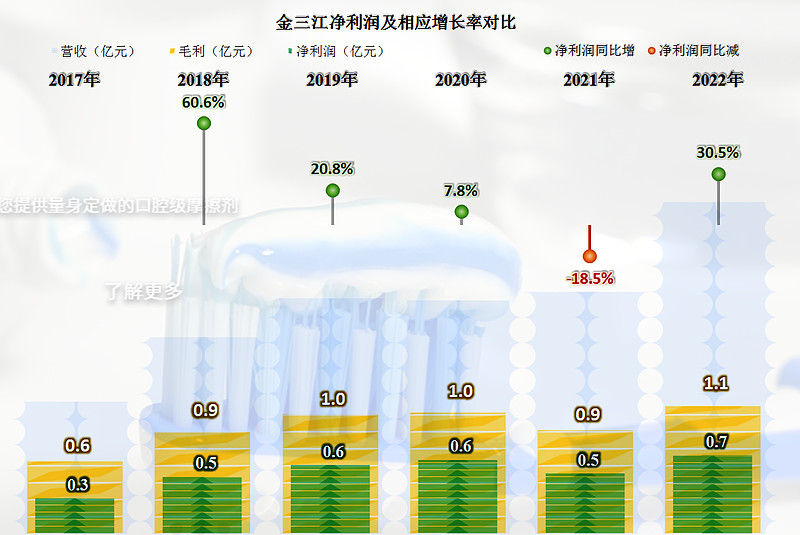 首家发布2022年年报的金三江,业绩表现如何? 总算有A股已上市的公司公布2022年财报了,我们就来看一看吧。金三江 (肇庆)硅材料股份有限 ...