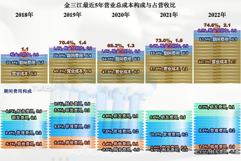 首家发布2022年年报的金三江,业绩表现如何? 总算有A股已上市的公司公布2022年财报了,我们就来看一看吧。金三江 (肇庆)硅材料股份有限 ...