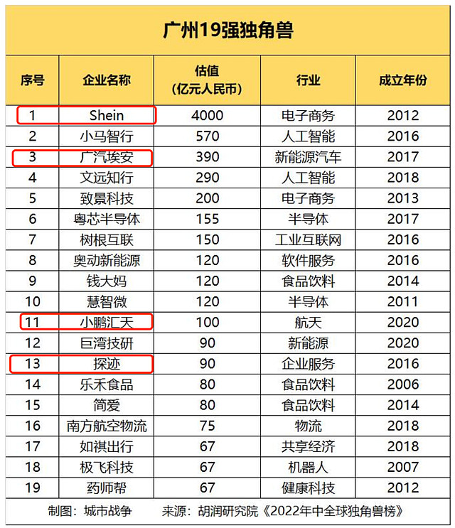 2022,中国最大新晋独角兽在广州!这一次,番禺立了大功 Unicorn Company——独角兽企业,正在成为全球城市高质量发展的象征。何为 ...