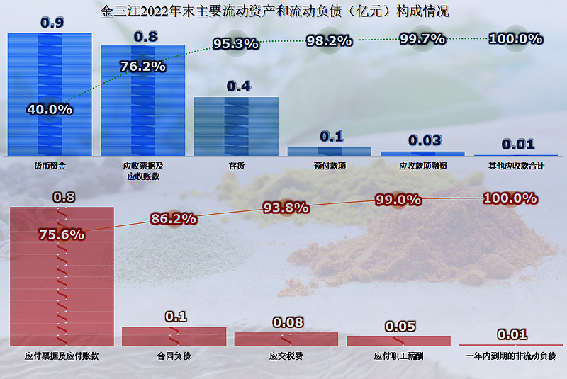 首家发布2022年年报的金三江，财务状况如何？ 我们接着来看首家发布2022年年报的 金三江 公司的财报，上一篇已经把业绩情况说过了，这次主要 ...