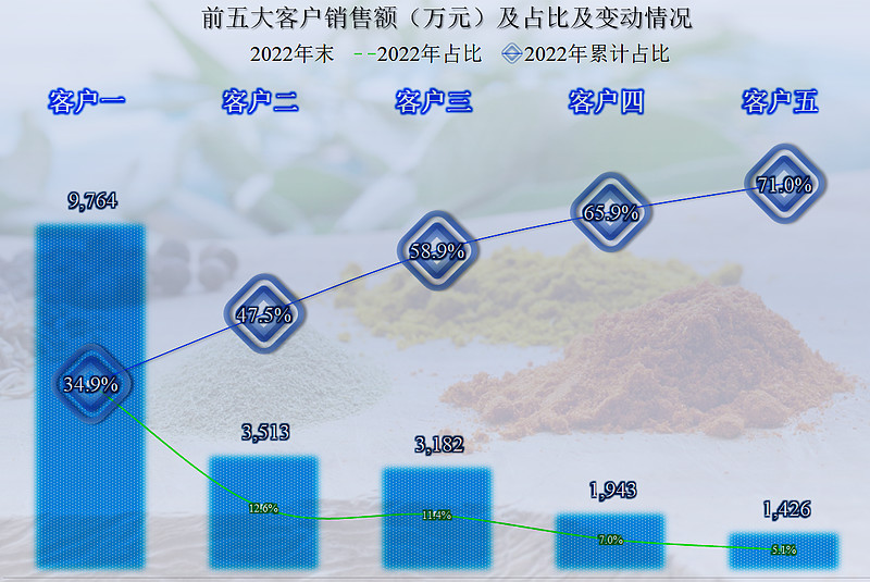 首家发布2022年年报的金三江，财务状况如何？ 我们接着来看首家发布2022年年报的 金三江 公司的财报，上一篇已经把业绩情况说过了，这次主要 ...