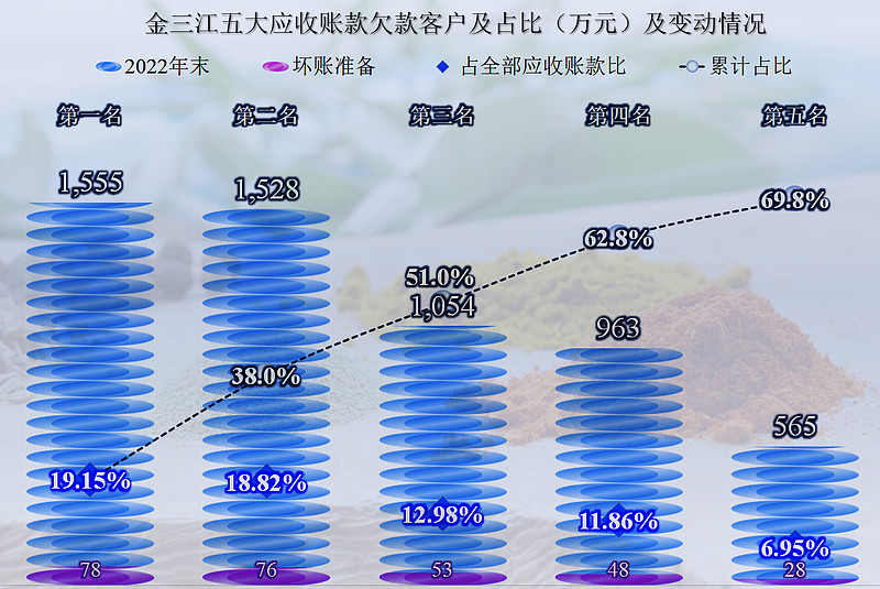 首家发布2022年年报的金三江,财务状况如何? 我们接着来看首家发布2022年年报的 金三江 公司的财报,上一篇已经把业绩情况说过了,这次主要 ...