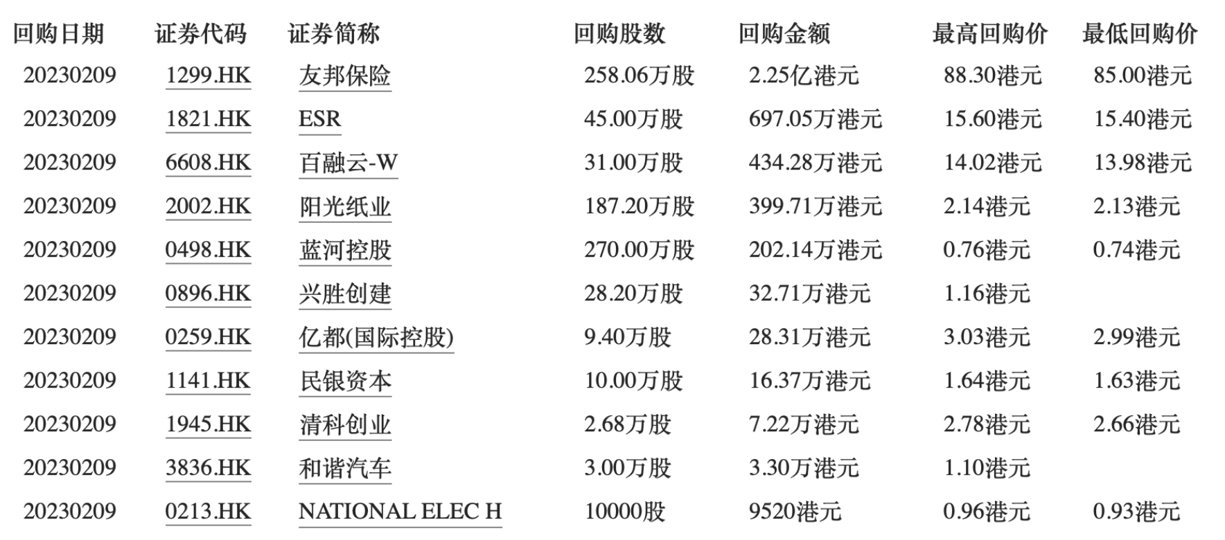 港股回购数据| 友邦保险回购额居榜首2月9日，共11只港股获公司回购，1只个股回购金额超千万港元。 友邦保险、 ESR 、
