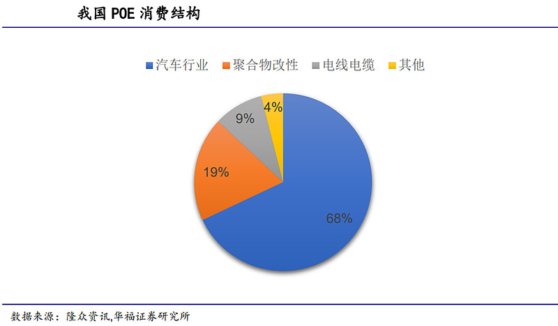 POE行业深度分析:国产化进程、产业链及龙头企业梳理(一) (慧博出品) 作者:慧博智能投研 近年全球POE消费量稳步提升,从2017年的 ...