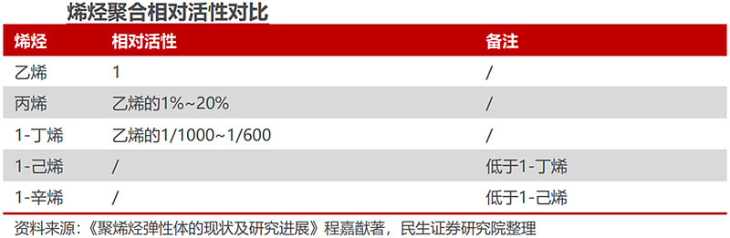POE行业深度分析:国产化进程、产业链及龙头企业梳理(一) (慧博出品) 作者:慧博智能投研 近年全球POE消费量稳步提升,从2017年的 ...