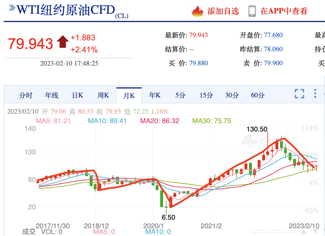 原油价格和美国CPI简单研究刚刚看到新闻，说原油价格因为俄罗斯减产，上涨了。首先，原油价格长期来看和美国CPI （同比）走势相似，毕竟原油作为