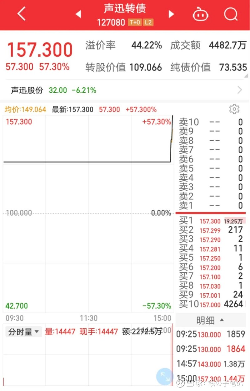 声迅转债暴涨57 ，下周继续飞！ 2月10日 上证指数 低开震荡，收盘3261点，下跌10点，沪深两市成交8929亿元，沪深两市2140只股票上涨，255 雪球