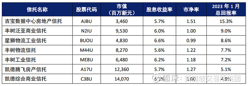 REIT观察 SREITs在1月录得7的收益率 1月,SREITs的总回报率为7.1(基于iEdge SReit指数),超过了