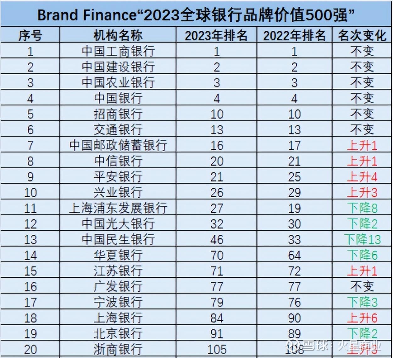 全球银行品牌价值500强发布，民生银行排名大幅下降，降至46位最近，《2023年全球银行品牌价值500强》出炉，引起业内关注。 该排行榜是由Brand  Finance（英国品牌金融咨...