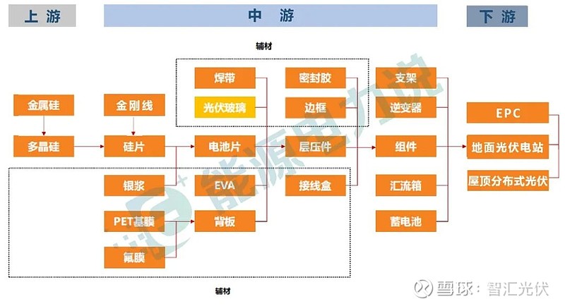 光伏产业链谱图