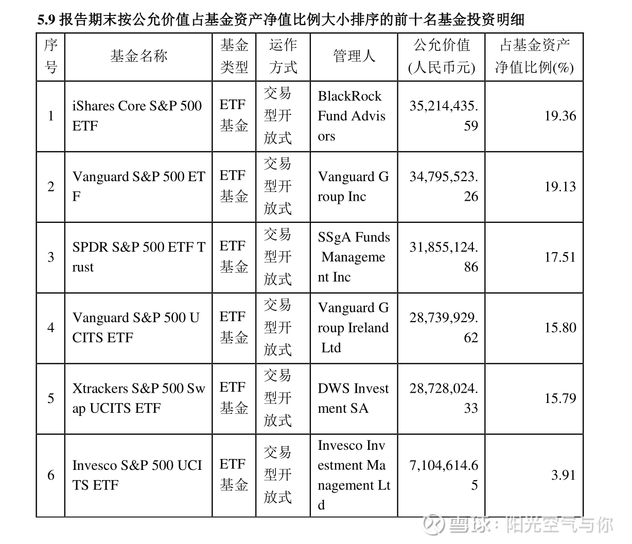 一文告诉你丨标普500ETF、FOF、等权重，谁更值得拥有？ 首先，我们先来了解一下标普500 指数ETF、FOF、等权重这三种跟踪基金的不同。1、  博时标普500ETF联接(Q...