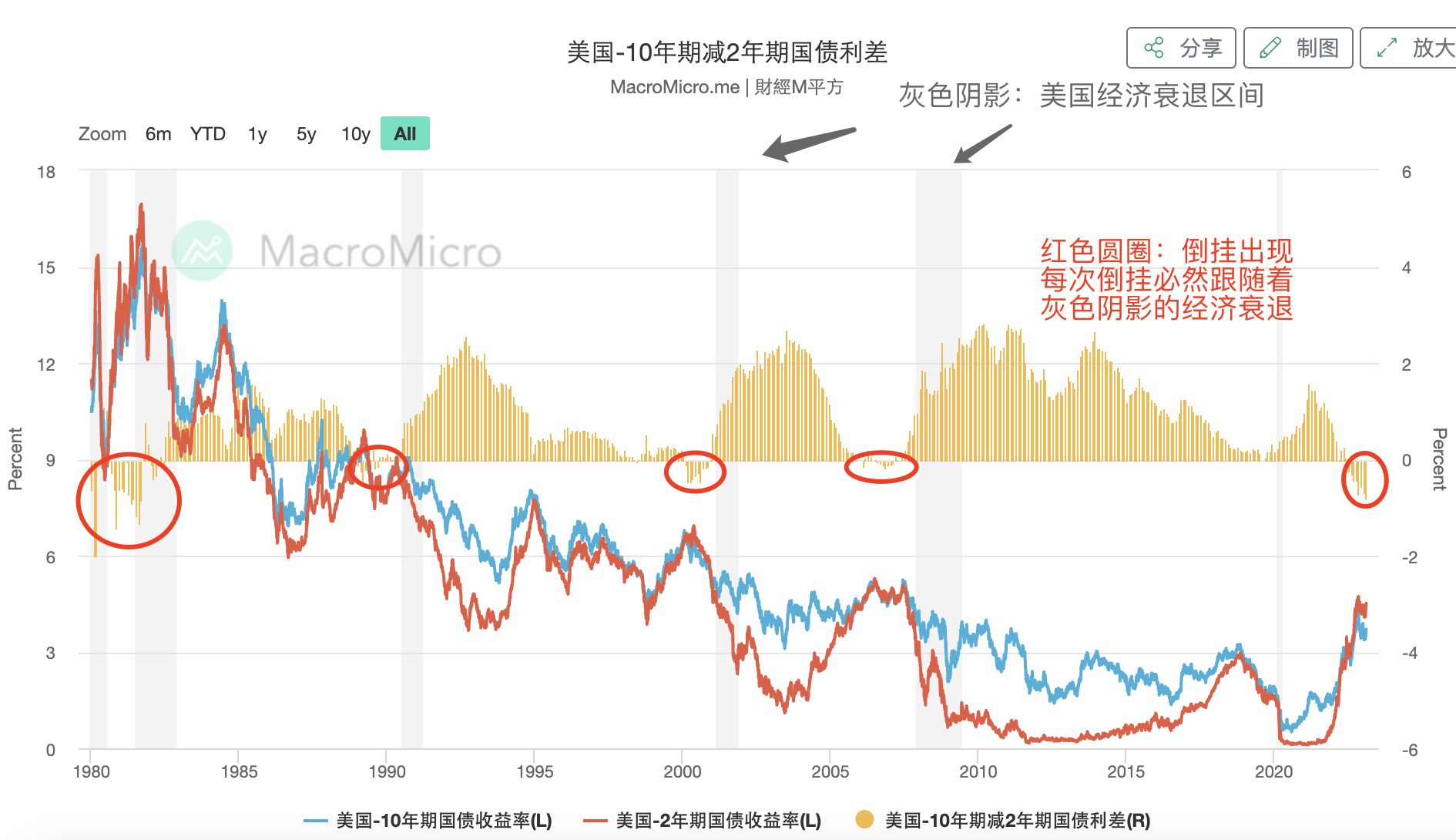 美债收益率倒挂预测衰退的经济学原理美债收益率倒挂预示着美国经济衰退，是我文章中一直提到的指标。这个指标是非常重要的，它代表着美债 这个巨大的市场对经济前景的...