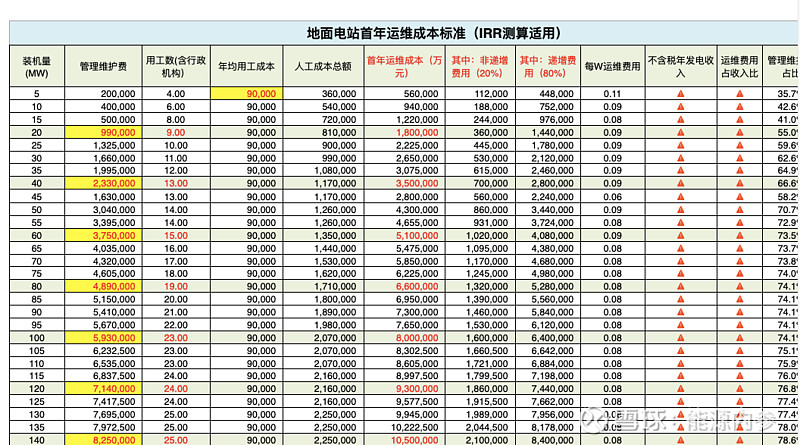 详细测算为领导决策依据