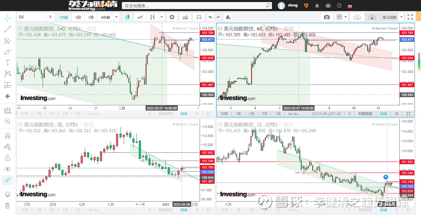 2023年02月13-17日期货分析及交易操作计划:  内盘大概：每周10-15根4H的K线，每周30-50根左右1H的K线，每周60-95根左右30分的K线.周计划以短线波段...